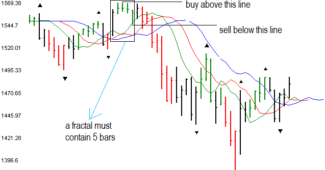 fractal theory stock trading